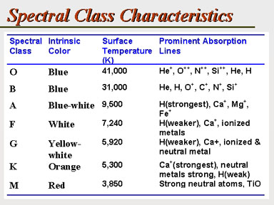 Spectral Class