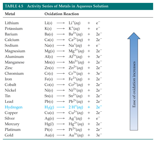 activity series of metals